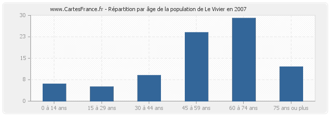 Répartition par âge de la population de Le Vivier en 2007